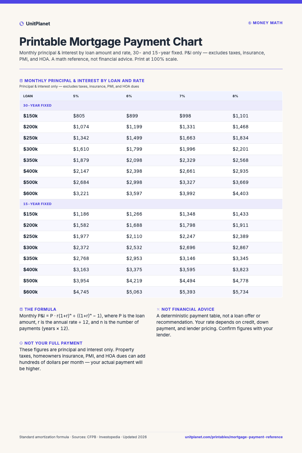 Preview of the Printable Mortgage Payment Chart