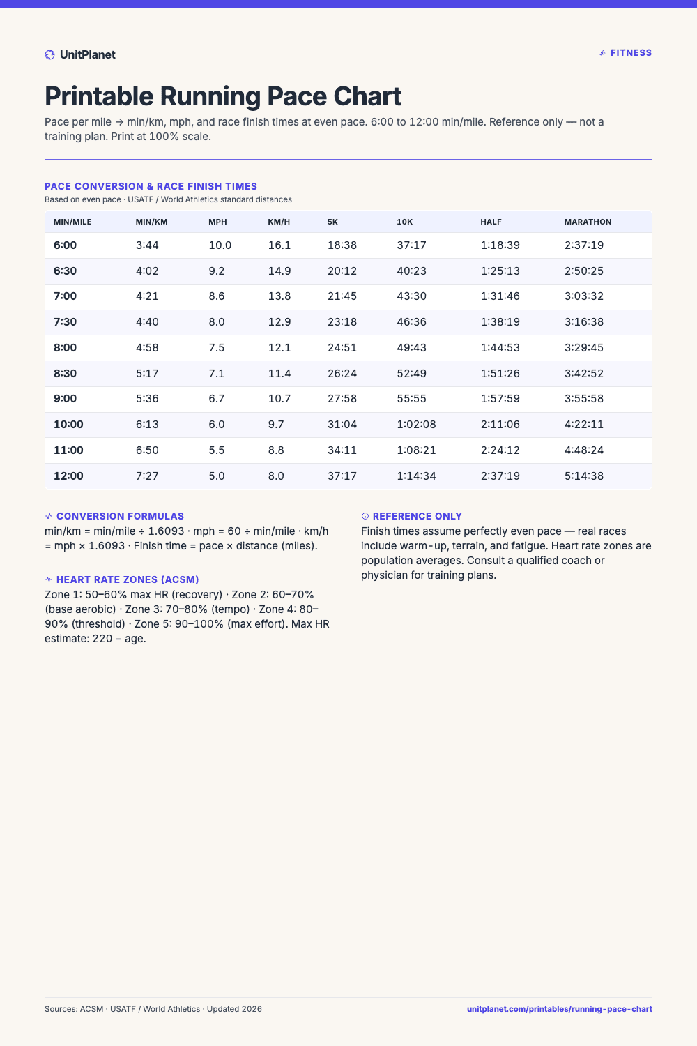 Preview of the Printable Running Pace Chart