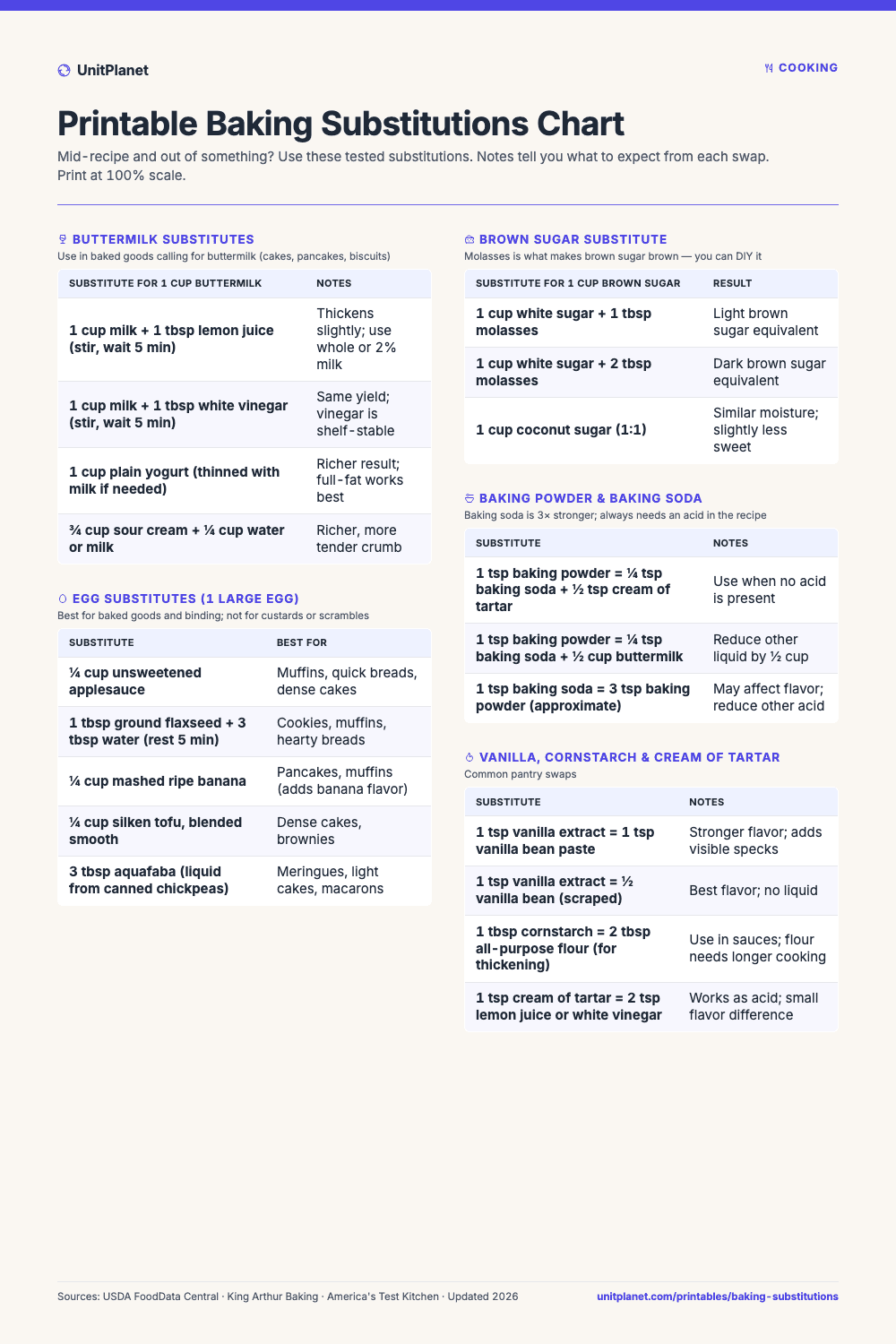 Preview of the Printable Baking Substitutions Chart