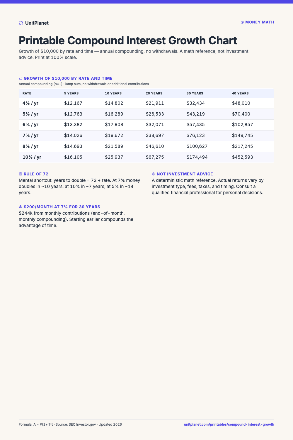 Preview of the Printable Compound Interest Growth Chart