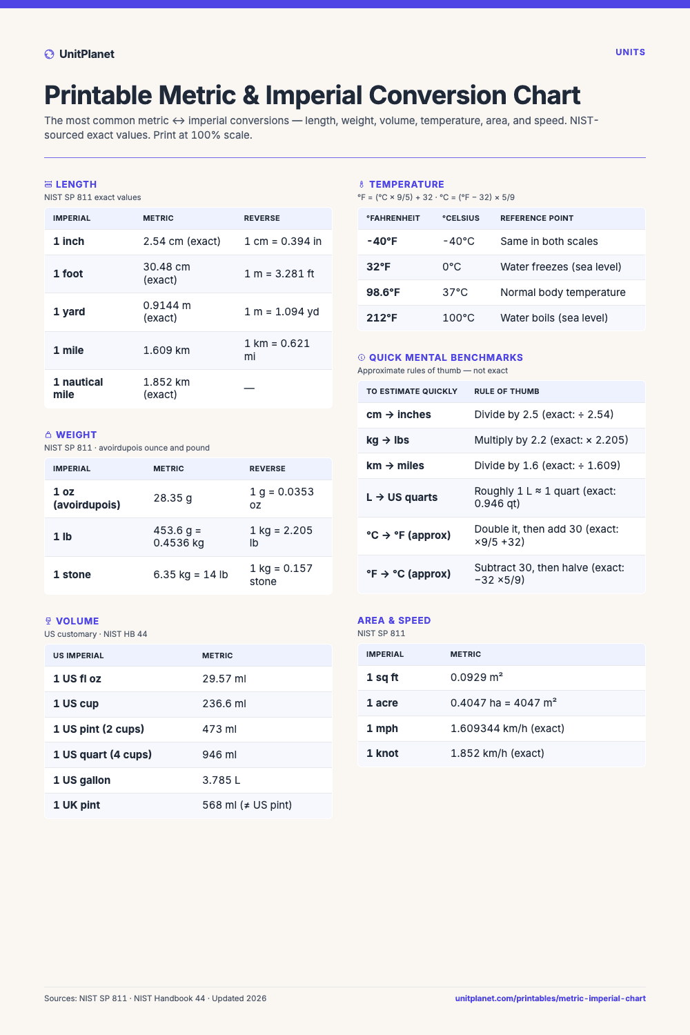 Preview of the Printable Metric & Imperial Conversion Chart